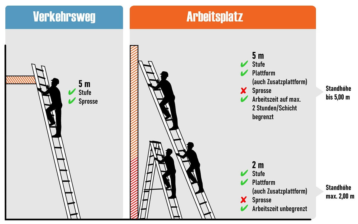 trbs 2121-2 aluleiter nutzbar als verkehrsweg und arbeitsplatz