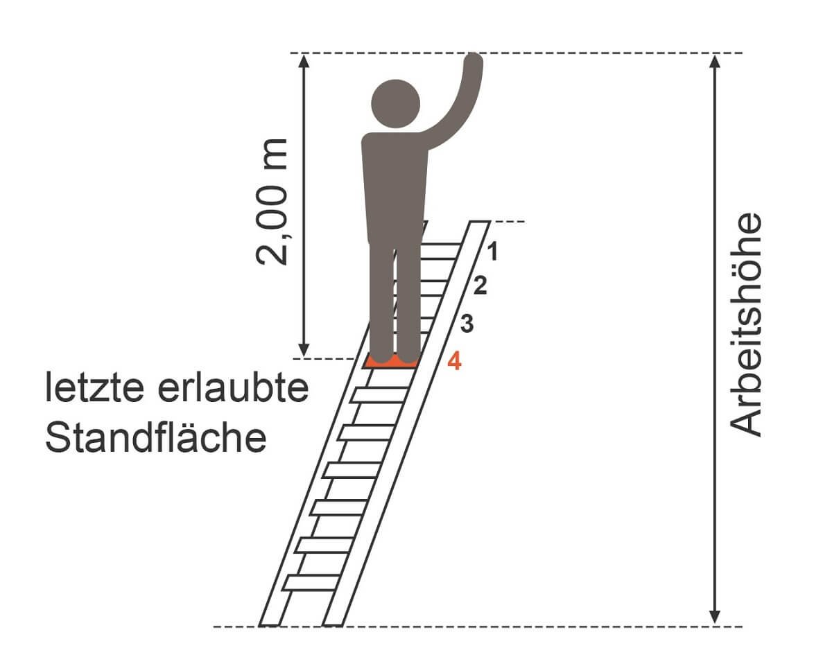 skizze einer aluleiter mit abbildung der arbeitshoehe und leiterlaenge