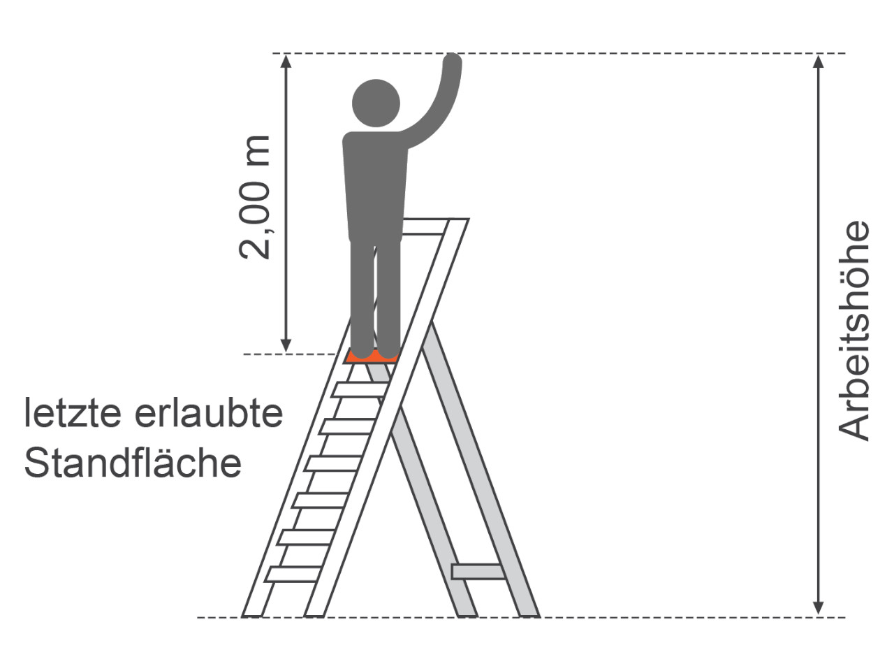 piktogramm standhoehe und arbeitshoehe einer stehleiter mit standflaeche